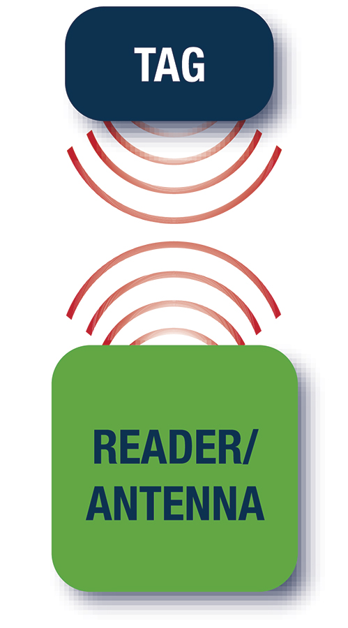 Tag Reader RFID Positek