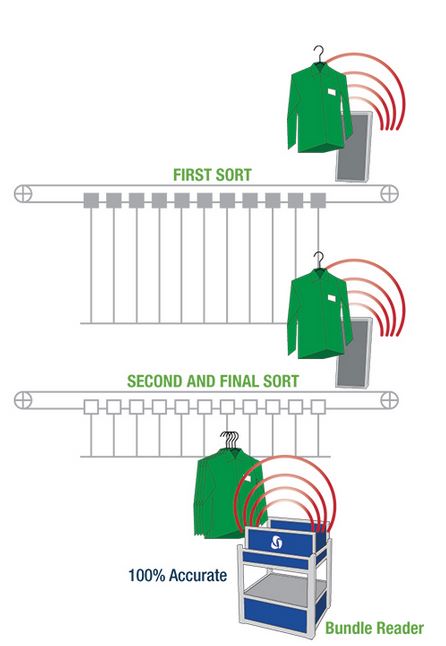 CA Sort for Hanging Garments